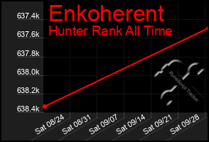 Total Graph of Enkoherent