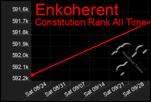 Total Graph of Enkoherent