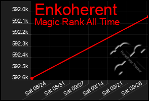 Total Graph of Enkoherent