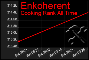 Total Graph of Enkoherent