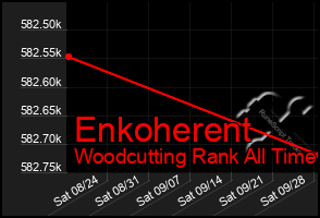 Total Graph of Enkoherent