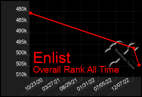 Total Graph of Enlist