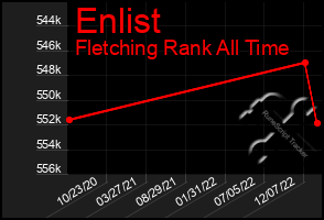 Total Graph of Enlist