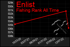 Total Graph of Enlist