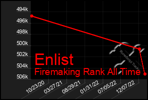 Total Graph of Enlist