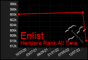 Total Graph of Enlist