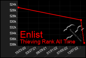 Total Graph of Enlist