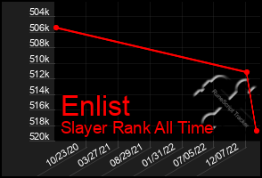 Total Graph of Enlist