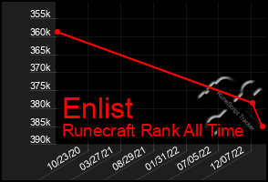 Total Graph of Enlist