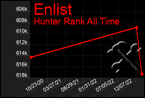 Total Graph of Enlist