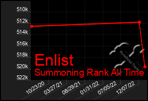 Total Graph of Enlist