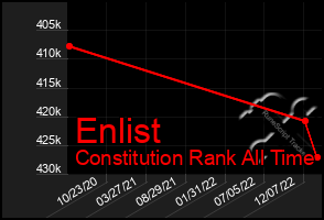 Total Graph of Enlist