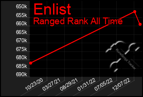 Total Graph of Enlist