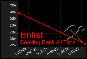 Total Graph of Enlist