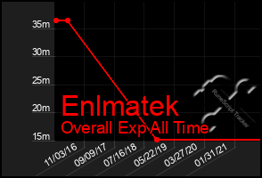 Total Graph of Enlmatek