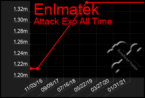 Total Graph of Enlmatek