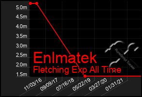 Total Graph of Enlmatek