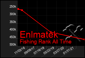 Total Graph of Enlmatek