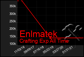 Total Graph of Enlmatek