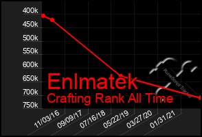 Total Graph of Enlmatek