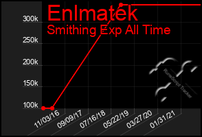 Total Graph of Enlmatek