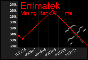 Total Graph of Enlmatek