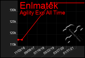 Total Graph of Enlmatek