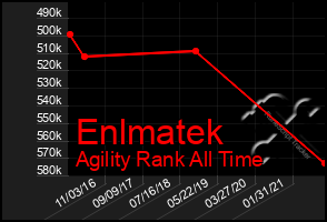 Total Graph of Enlmatek