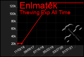 Total Graph of Enlmatek