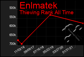 Total Graph of Enlmatek