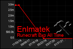 Total Graph of Enlmatek