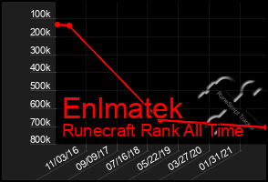 Total Graph of Enlmatek