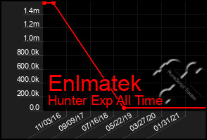 Total Graph of Enlmatek