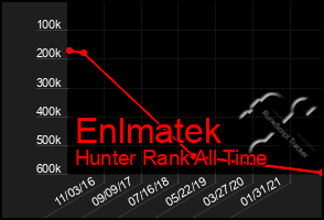 Total Graph of Enlmatek