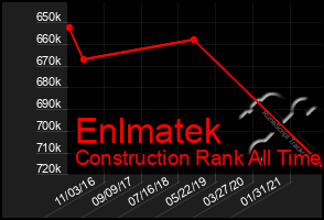 Total Graph of Enlmatek