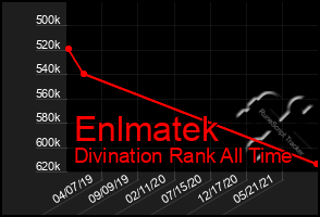 Total Graph of Enlmatek