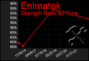 Total Graph of Enlmatek