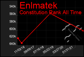 Total Graph of Enlmatek