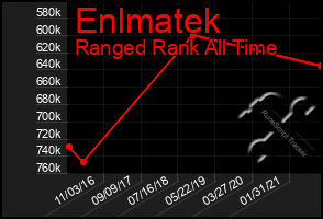 Total Graph of Enlmatek