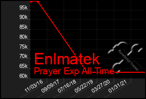 Total Graph of Enlmatek