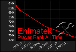 Total Graph of Enlmatek