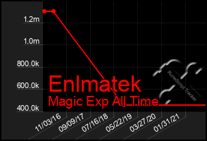 Total Graph of Enlmatek