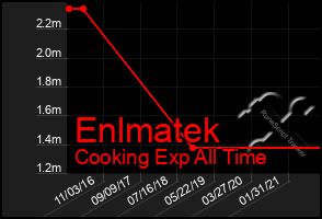 Total Graph of Enlmatek