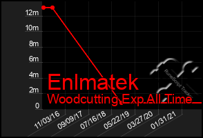 Total Graph of Enlmatek