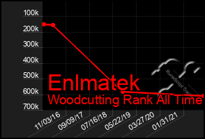 Total Graph of Enlmatek