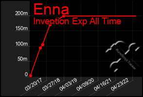 Total Graph of Enna