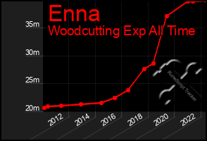 Total Graph of Enna