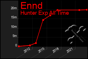 Total Graph of Ennd