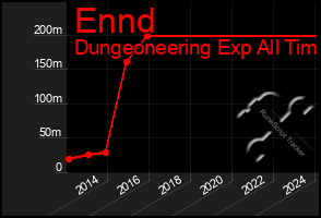 Total Graph of Ennd