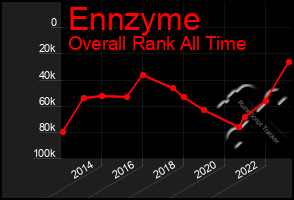 Total Graph of Ennzyme